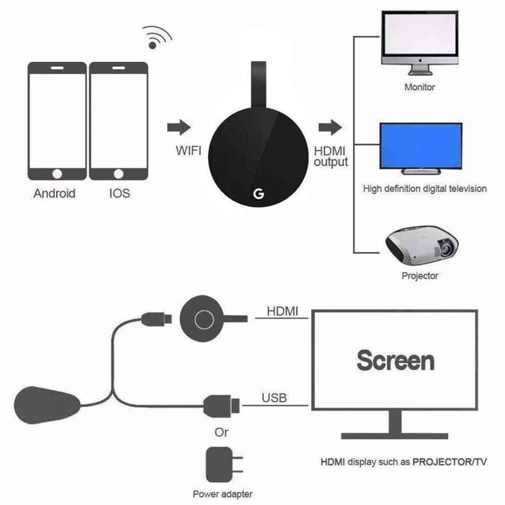 G7s miracast-airplay chromecast 3 langattomalle HDMI-tv-tikun wifi-näytön dongle-vastaanottimelle